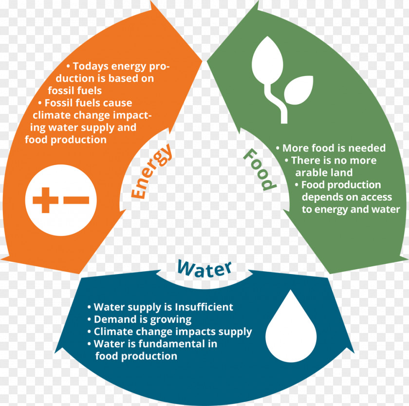 Fossil Fuel Water, Energy And Food Security Nexus Water-energy PNG