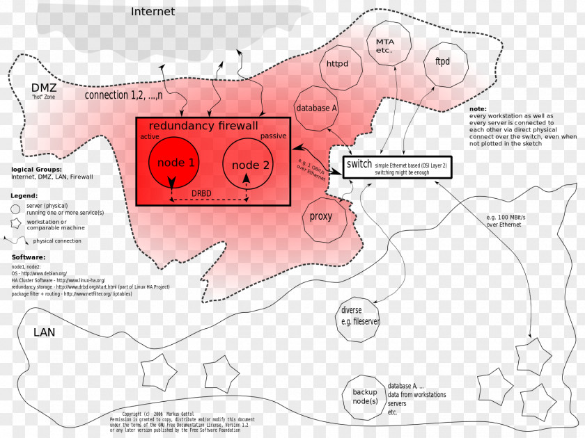 Redundancy Wikipedia Information Security Policy Firewall PNG