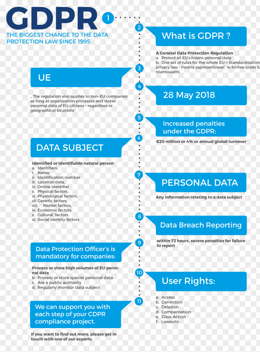 General Data Protection Regulation Organization Diagram Privacy Policy PNG