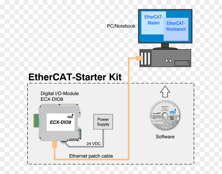 Coroutine EtherCAT Computer Software Industrial Ethernet Network DIN Rail PNG
