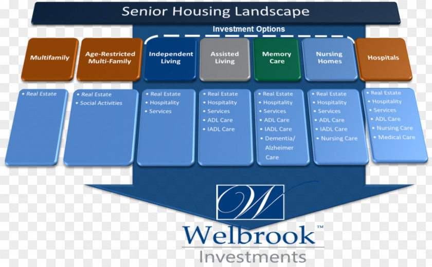 House National Investment Center For The Seniors Housing & Care Industry Assisted Living PNG