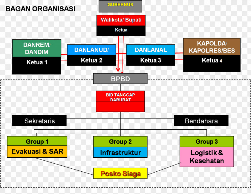 Nusantara Pusdalops Provinsi DIY Organization Logo Information PNG