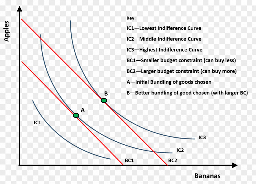 Basic Income Indifference Curve Welfare Economics Social Function Society PNG