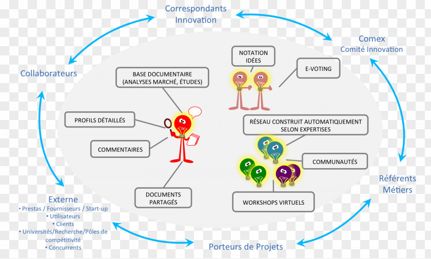 Community Manager Brand Technology Diagram PNG