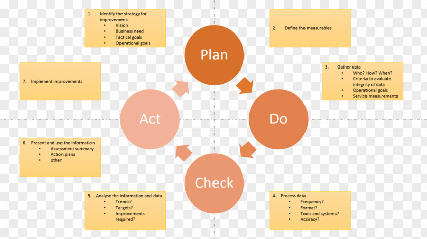 Continual Improvement Process Project Manager Leadership Management Executive PNG