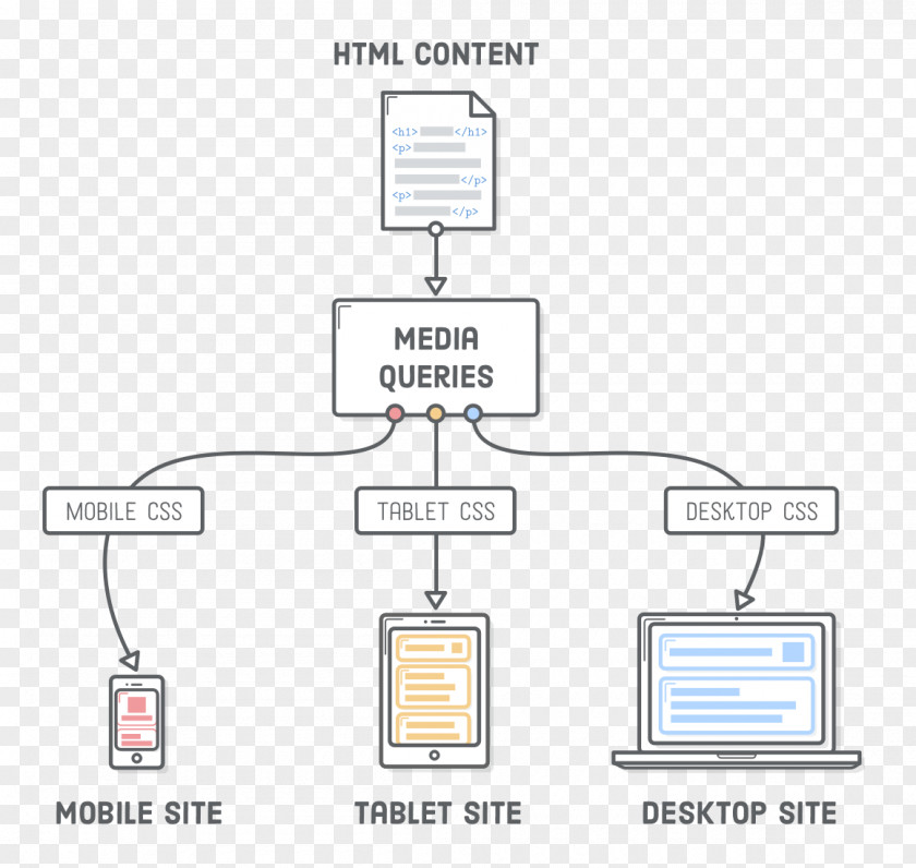Design Responsive Web Diagram Media Queries Cascading Style Sheets HTML PNG