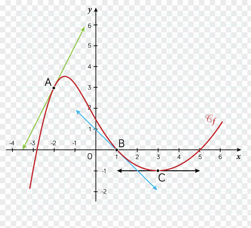 Derivative Tangent Curve Number Function PNG