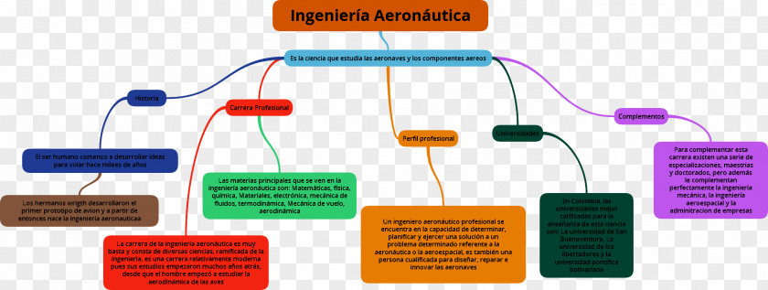 Conceptual Aeronautics Aerospace Engineering Concept Map Aerodynamics PNG