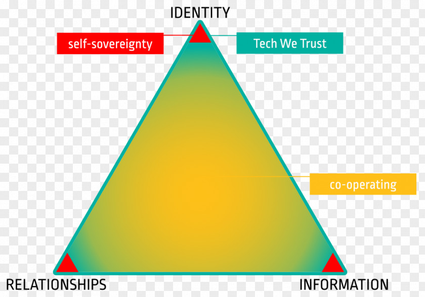 Identity Information Triangle 0 Area PNG