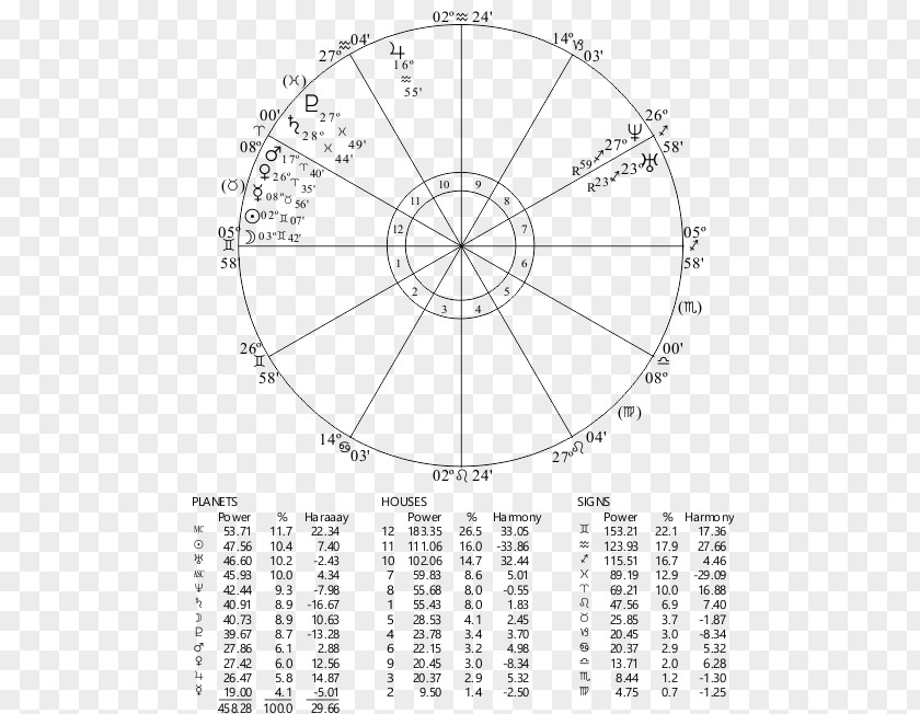 House Horoscope Chart Rulership Ascendant Astrology PNG