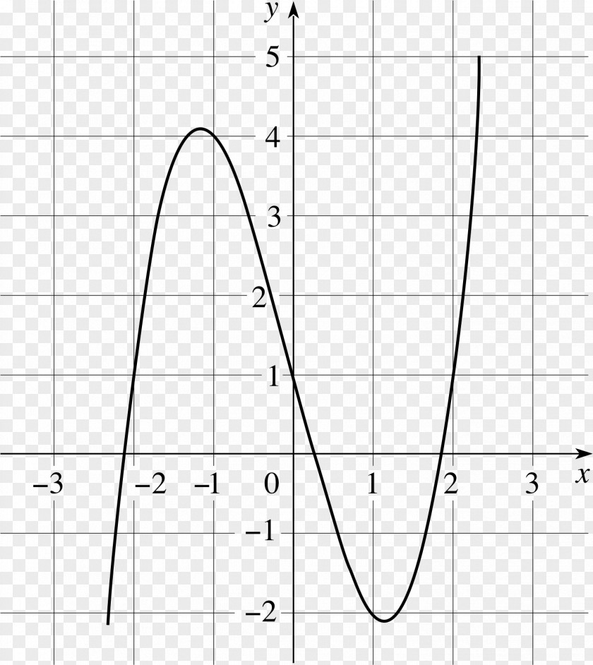 Mathematics Quadratic Function Equation Graph Of A PNG