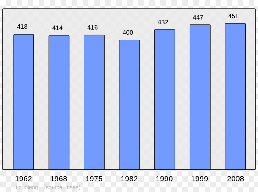 Population Côte-d'Or Pyrénées-Atlantiques Overseas France Wikipedia Pays De La Loire PNG