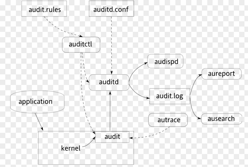 Linux Internal Audit Security Modules Information Technology PNG
