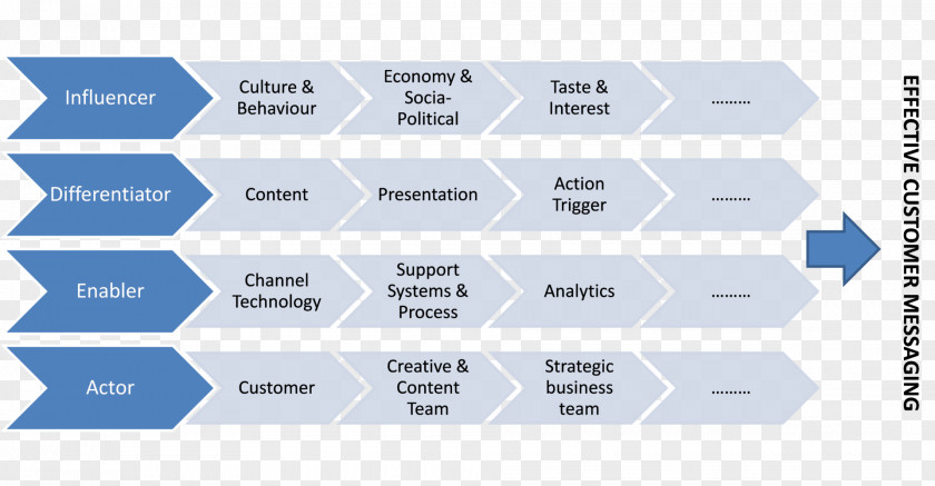 Business Idea Process Swim Lane Essay PNG