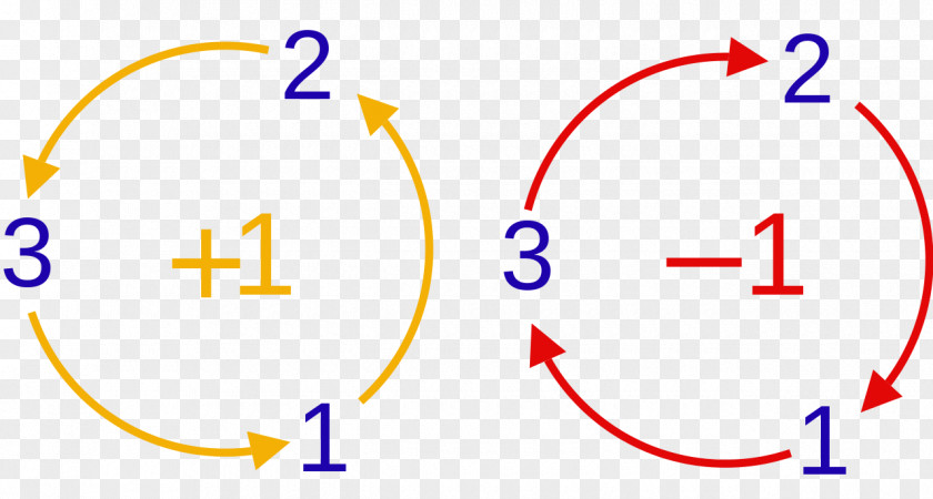 Permutation Vector Levi-Civita Symbol Number Kronecker Delta Antisymmetric Tensor PNG