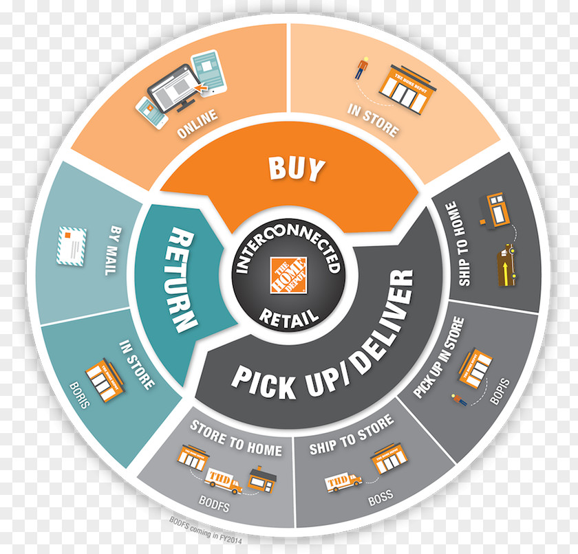 Business The Home Depot Supply Chain Management Retail Omnichannel PNG