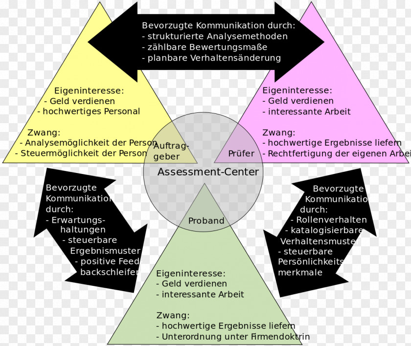 Assess Assessment Centre Organization Diagram PNG
