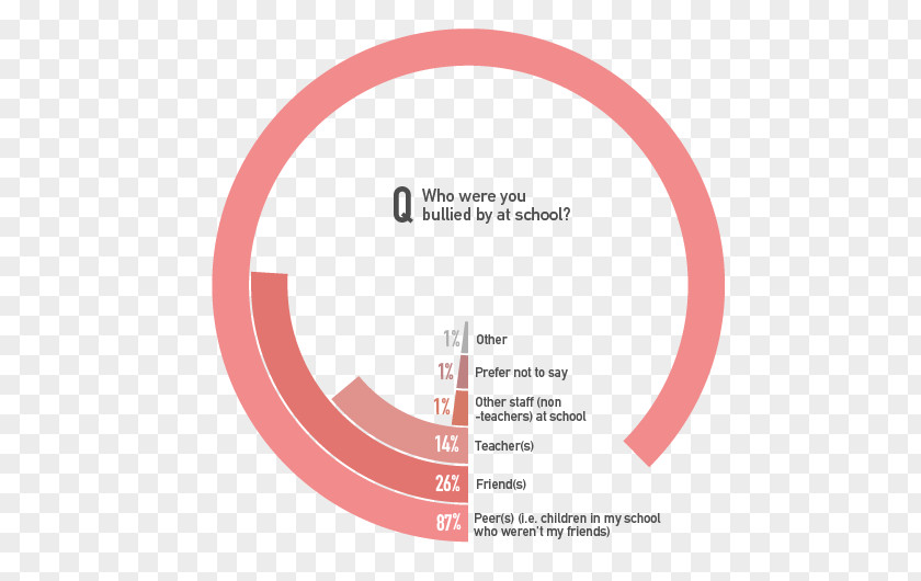 Physical Bullying Statistics Product Design Brand Logo Font Line PNG