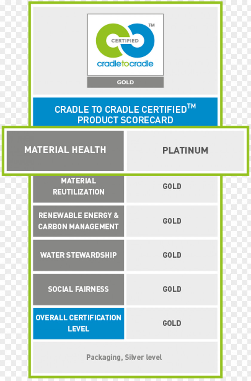 Cradle-to-cradle Design Material Sustainability ISO 14000 Formulation PNG