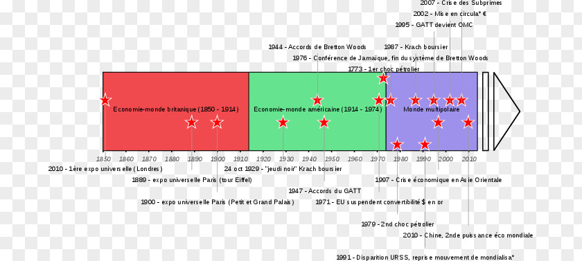 Exposition Universelle Wereld-economie Chronology Economy Timeline Crise Económica PNG