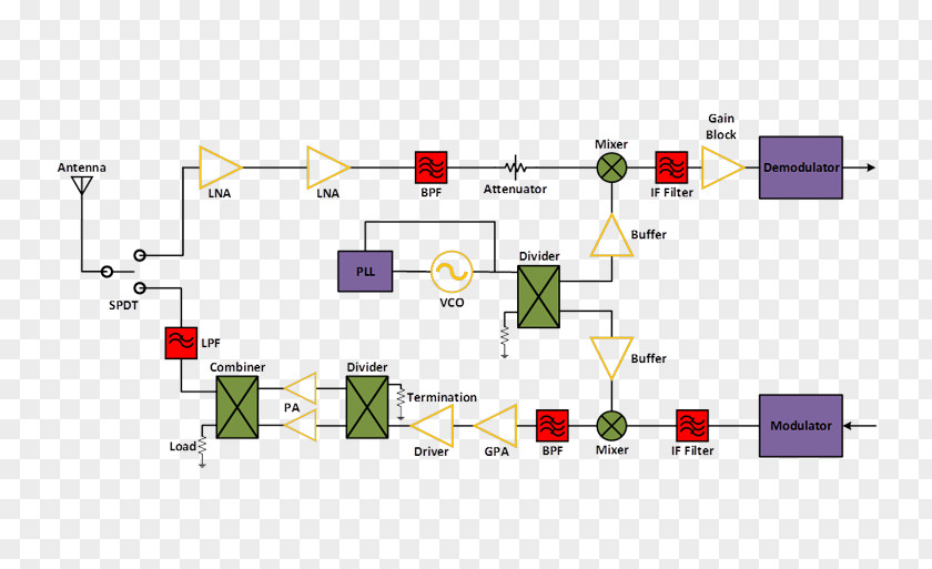 Radio Block Diagram Frequency Circuit RF Module PNG