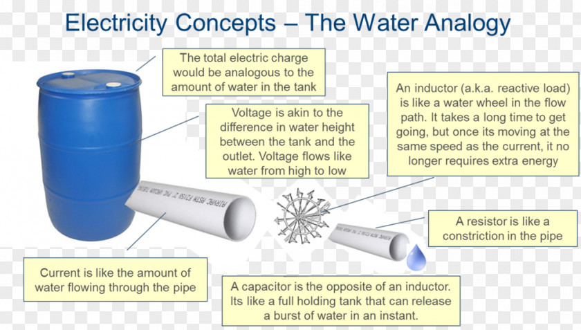 Water Electricity Analogy Electric Power Factor PNG