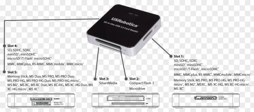 Memory Card Reader Readers Flash Cards USB 3.0 Secure Digital PNG