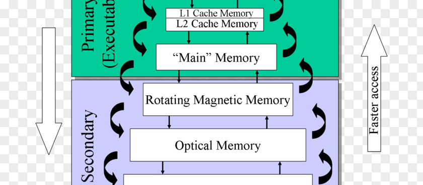Memory Hierarchy Computer Management PNG