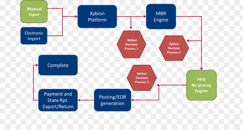 Step Flow Chart Brand Product Design Web Analytics Organization PNG