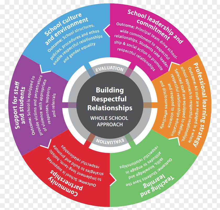 Mental Health Awareness Flyer Respectful Relationships- Responding To Disclosures Intimate Relationship Interpersonal Domestic Violence PNG