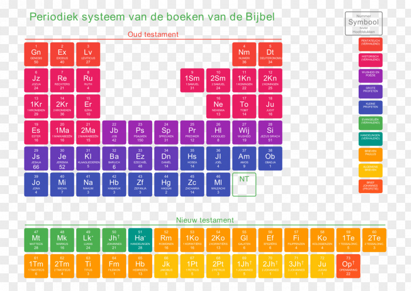 Troféu Periodic Table Information Schema Chemical Element PNG