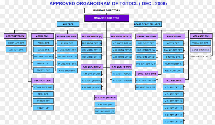 Business Organizational Chart Titas Gas Distribution Corporation PNG