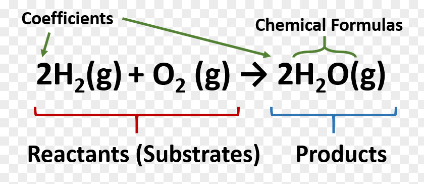 Science Chemical Equation Reaction Chemistry Substance Formula PNG