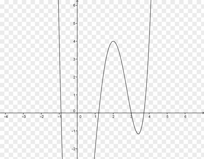Graph Of A Function Quartic Polynomial Plot PNG
