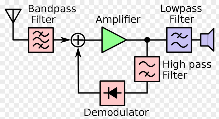 Radio Block Diagram Receiver Reflex PNG