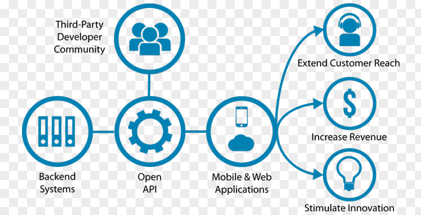 Application Programming Interface Open API Banking Management Computer Software PNG