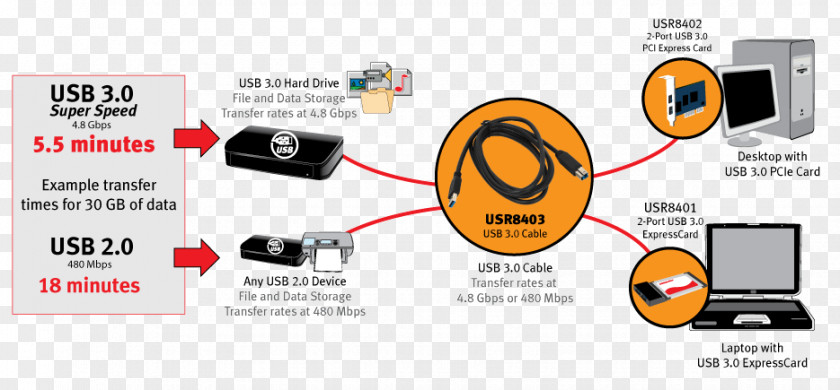 Data Transfer Cable Electrical USB 3.0 Wires & Extension Cords PNG