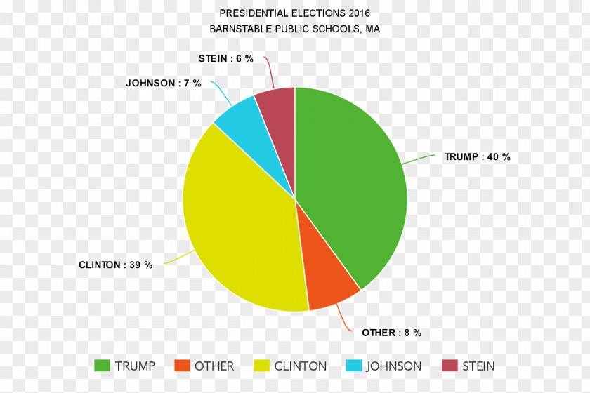 Trump Wrong Again US Presidential Election 2016 United States In Massachusetts, Opinion Poll PNG