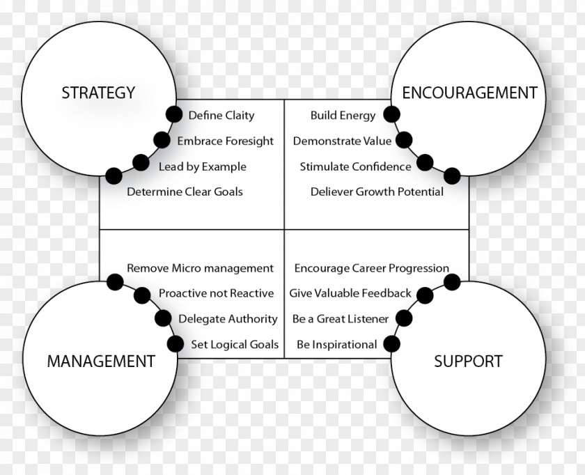 Leadership Graph Brand Diagram PNG