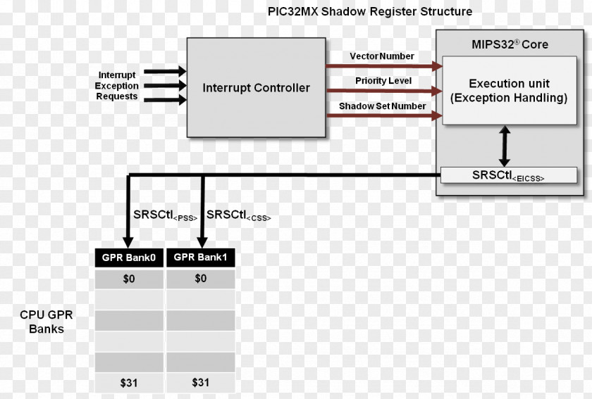 Controller Vector Processor Register Central Processing Unit Instruction Set Architecture Interrupt Priority Level PNG