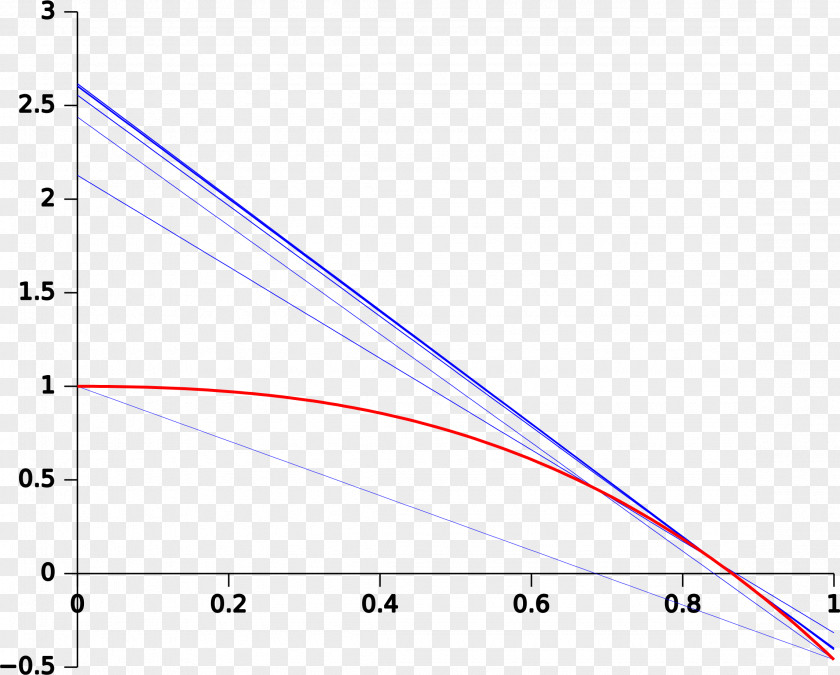 Circle Secant Method Plot Function Line PNG