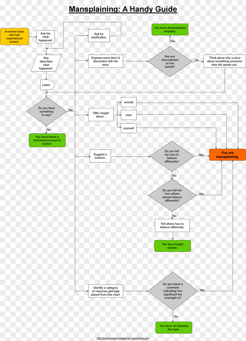 Feminism Diagram Flowchart Mansplaining Woman PNG