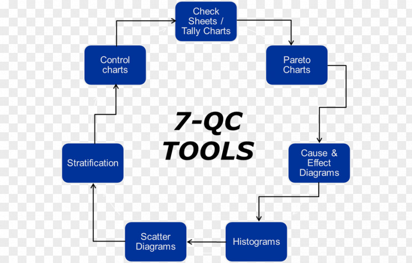 Manajemen Industri Seven Basic Tools Of Quality Circle Control Continual Improvement Process Assurance PNG