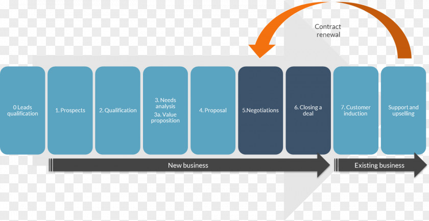 Sales Process Brand Web Analytics Organization PNG