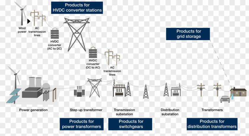 Electric Power Transmission Electrical Grid High-voltage Direct Current HVDC Converter Station PNG