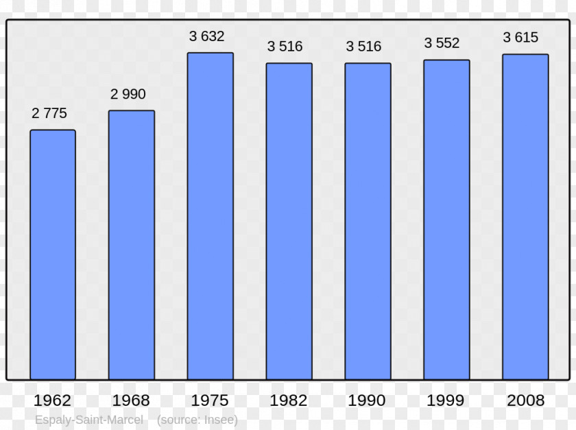 Code Play 3 Le Havre Population Demography Bar Chart Canada PNG