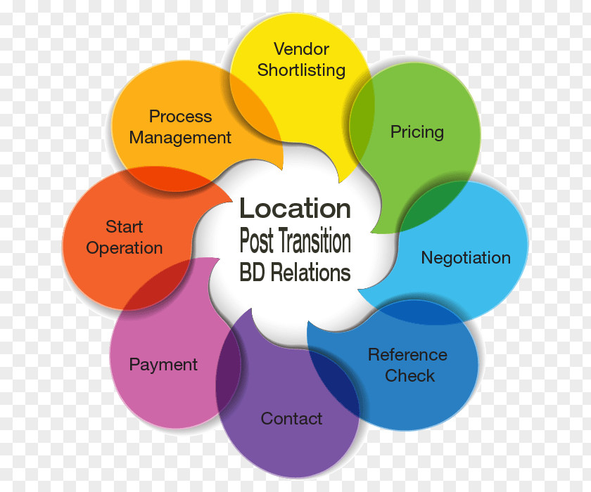 Value Proposition Customer Organization Information PNG