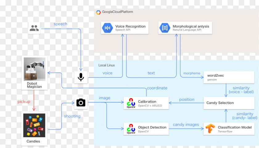 Classification Icon Google Cloud Platform Computing Machine Learning Service Technology PNG