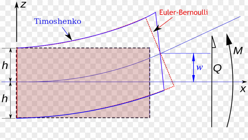Deformation Timoshenko Beam Theory Euler–Bernoulli Shear Stress PNG