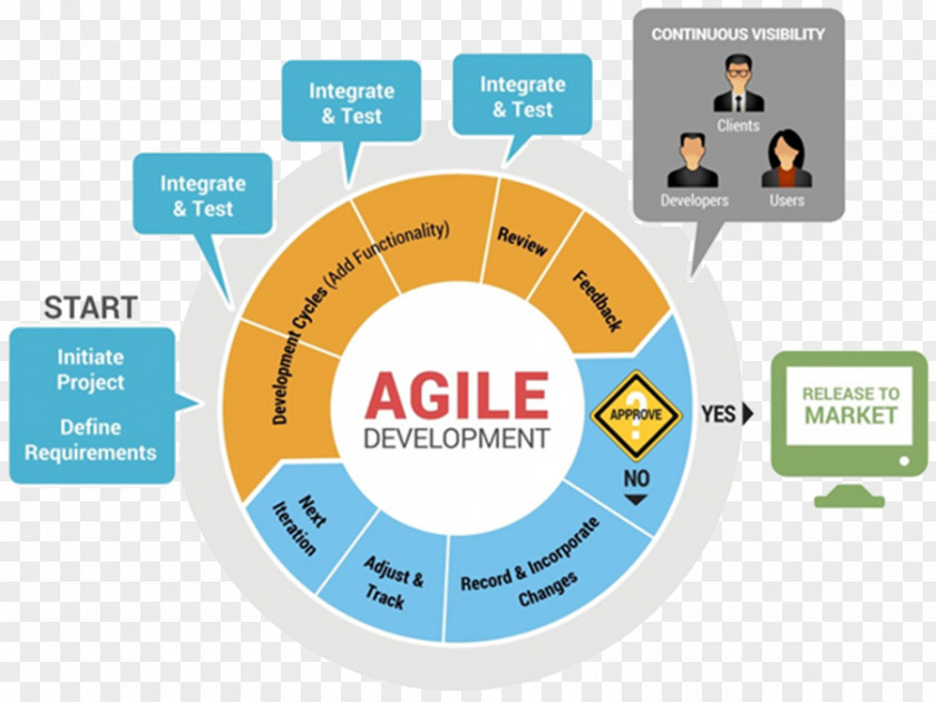 Agile Software Development Modeling Process Scrum Systems Life Cycle PNG
